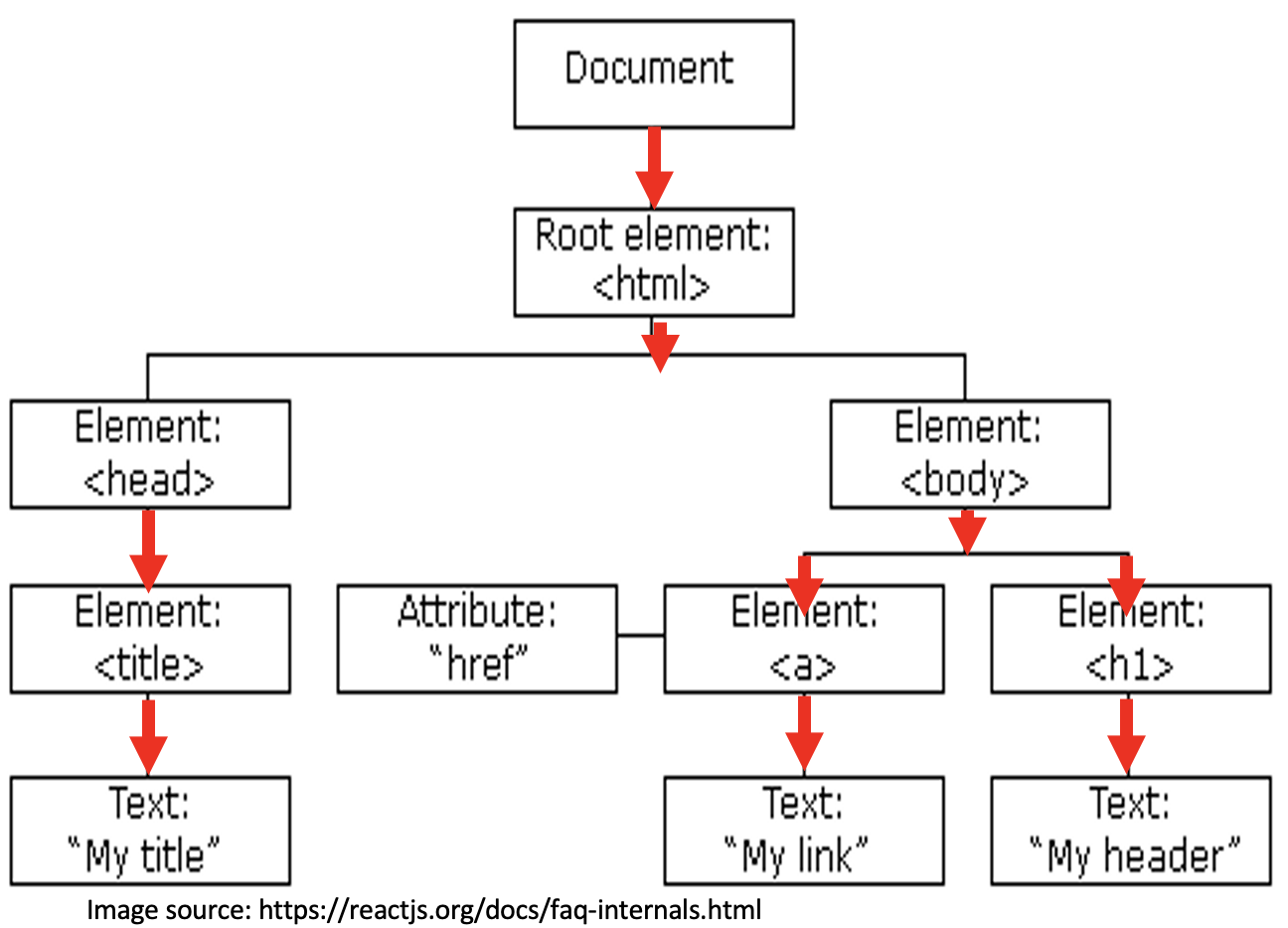 HTML elements as a tree