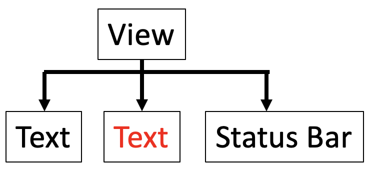 A tree with View as root and other elements as children